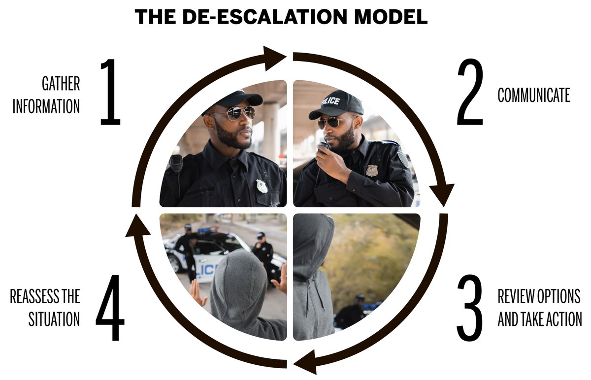 The De-Escalation Model infographic